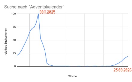 Grafik mit dem Suchverlauf von Herbst 2025 bis September 2026